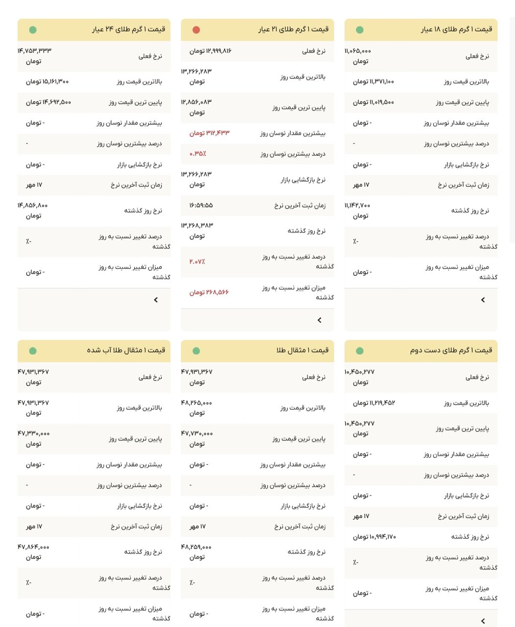 نمودار قیمت طلا ۱۹ مهر ۱۴۰۴ + قیمت جهانی طلا