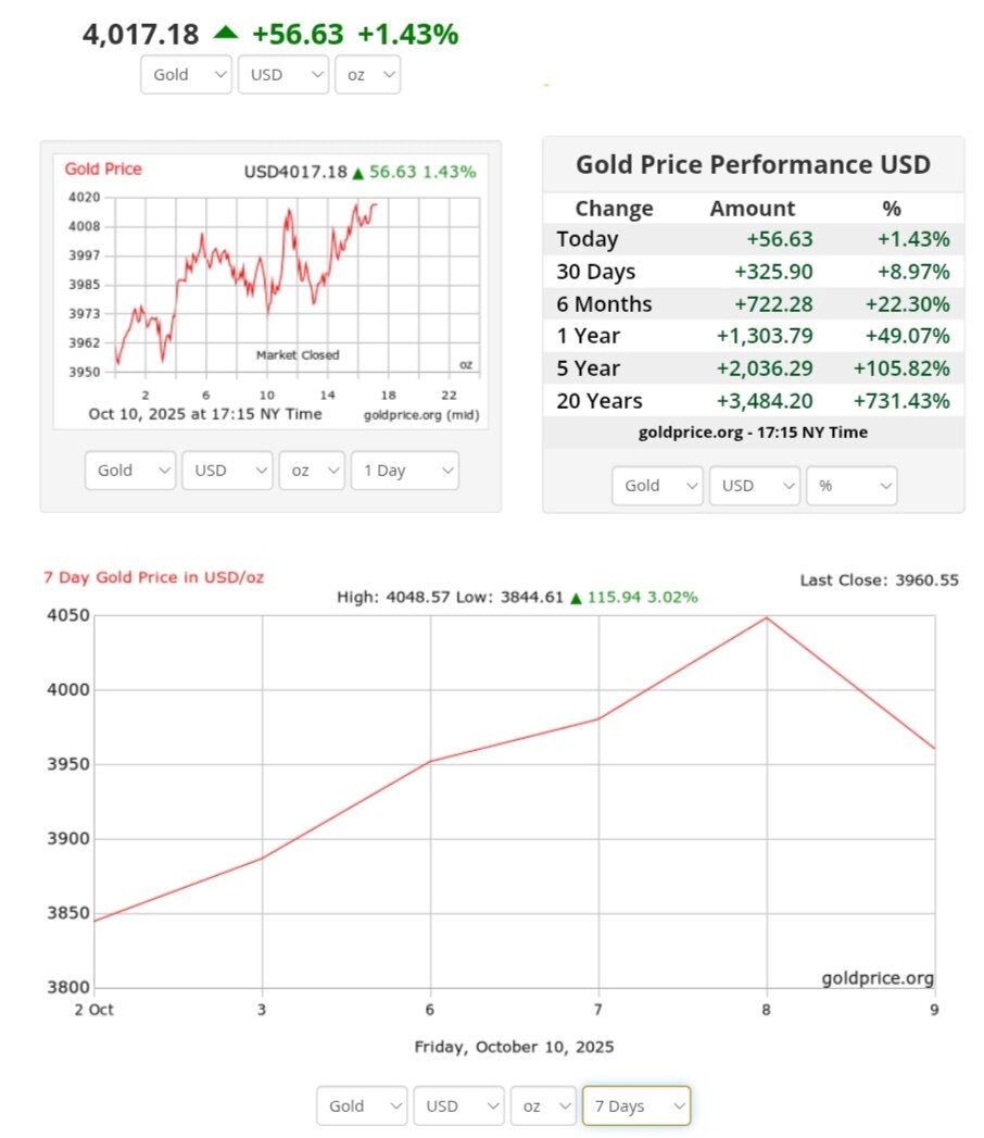 نمودار قیمت طلا ۱۹ مهر ۱۴۰۴ + قیمت جهانی طلا