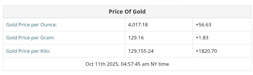 نمودار قیمت طلا ۱۹ مهر ۱۴۰۴ + قیمت جهانی طلا