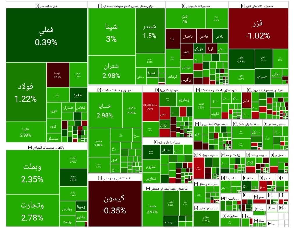 شاخص بورس امروز ۱۹ مهر/ رشد ۲۴ هزار واحدی