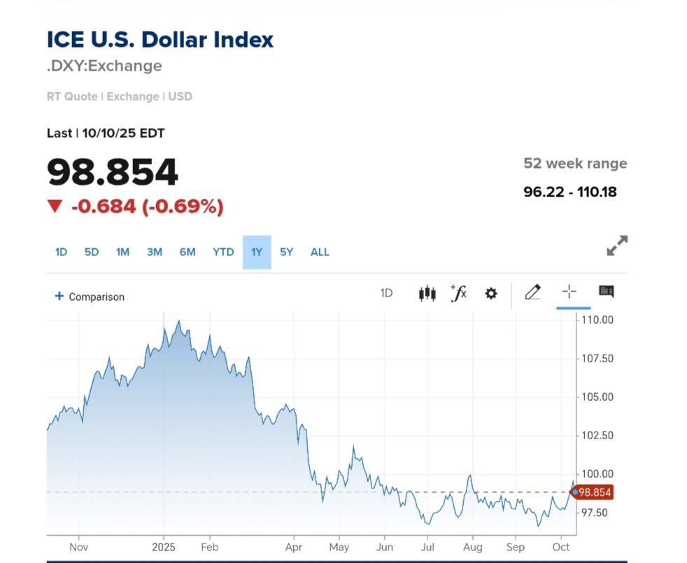 نمودار قیمت دلار ۱۹ مهر ۱۴۰۴ + شاخص دلار آمریکا