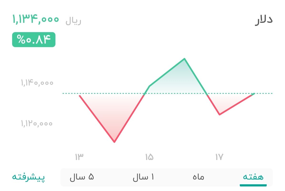 نمودار قیمت دلار ۱۹ مهر ۱۴۰۴ + شاخص دلار آمریکا