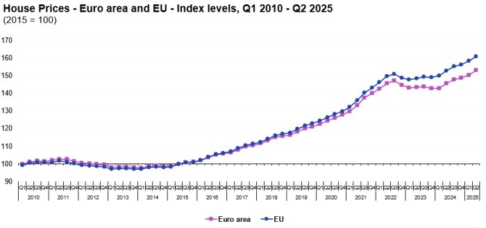 انفجار قیمت مسکن در اروپا؛ پرتغال و بلغارستان در صدر رشد سالانه