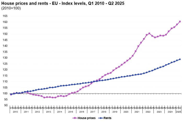 انفجار قیمت مسکن در اروپا؛ پرتغال و بلغارستان در صدر رشد سالانه