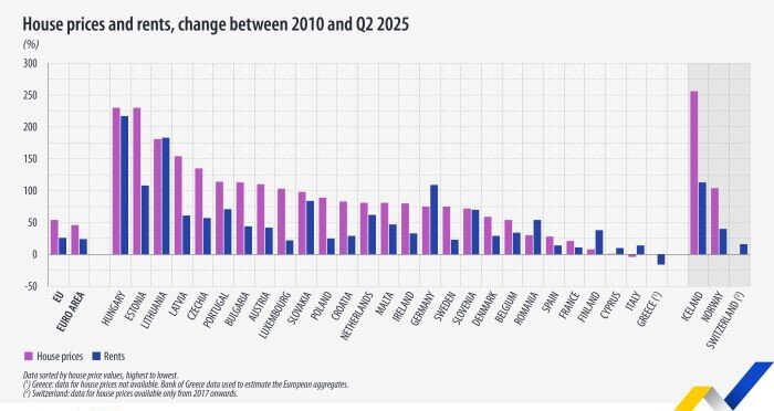 انفجار قیمت مسکن در اروپا؛ پرتغال و بلغارستان در صدر رشد سالانه