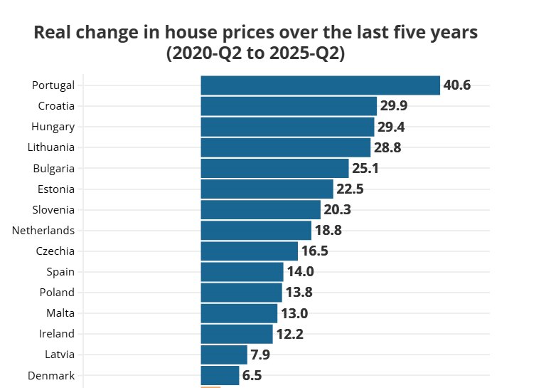 انفجار قیمت مسکن در اروپا؛ پرتغال و بلغارستان در صدر رشد سالانه