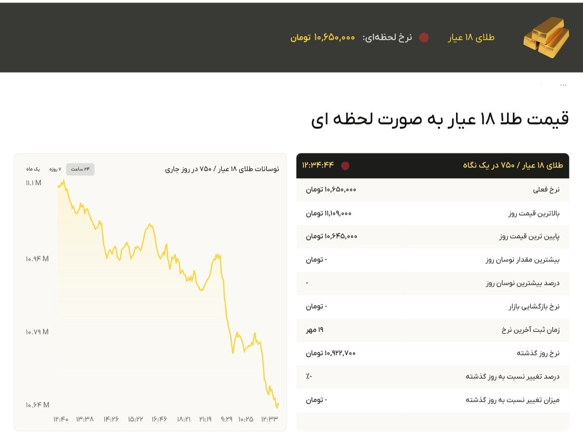 نمودار قیمت طلا ۲۰ مهر ۱۴۰۴ + قیمت جهانی طلا