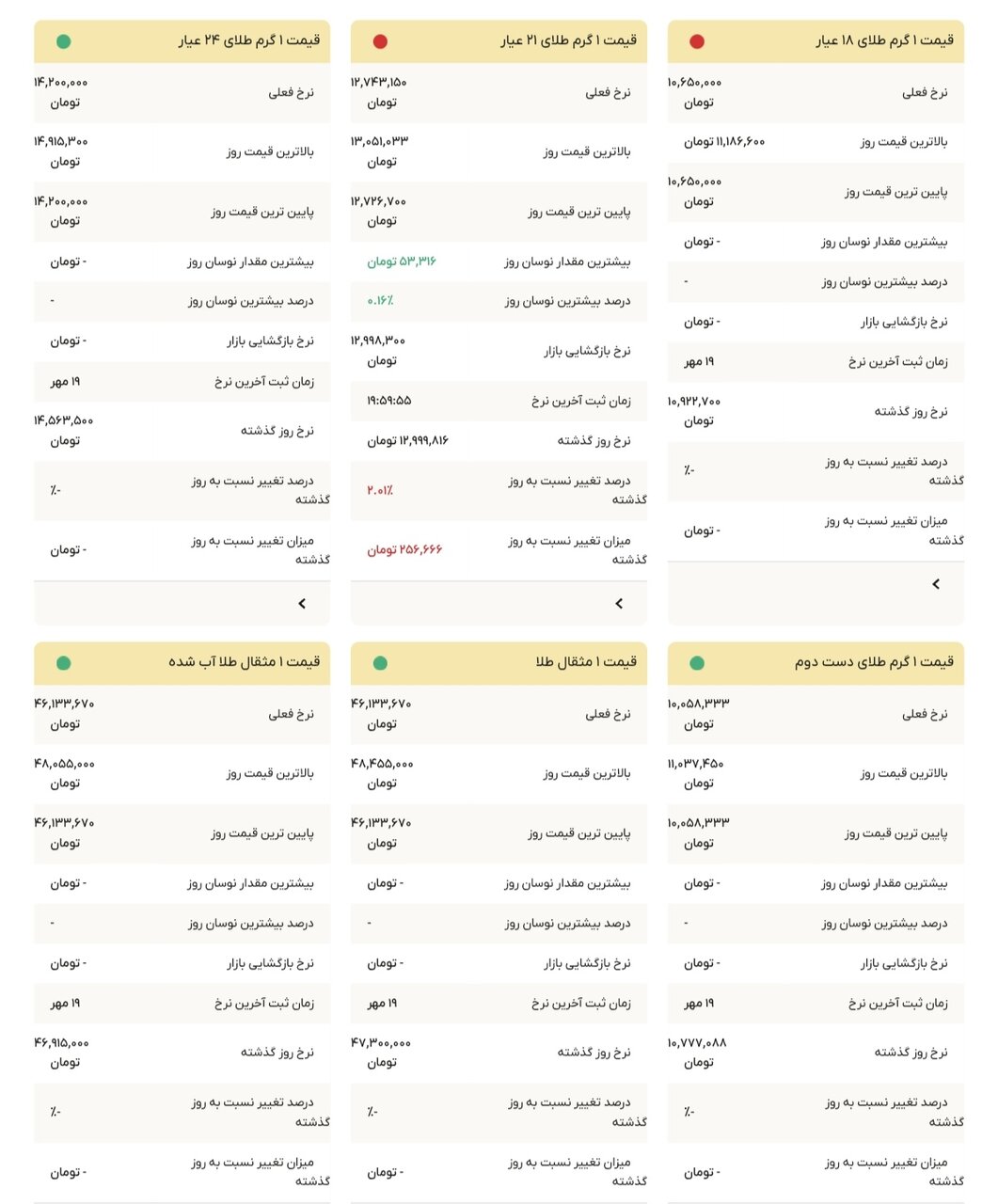 نمودار قیمت طلا ۲۰ مهر ۱۴۰۴ + قیمت جهانی طلا