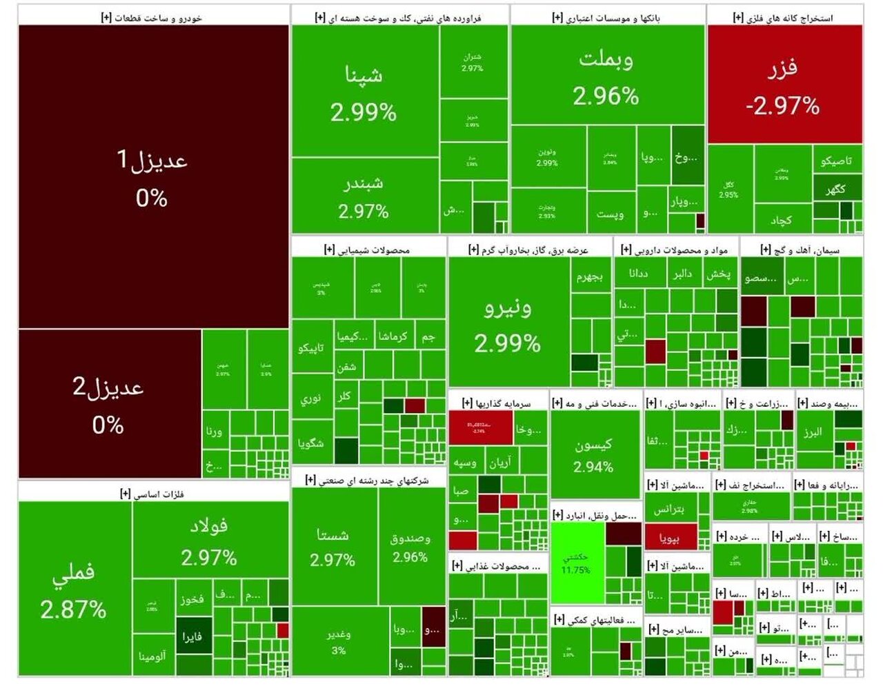 شاخص بورس امروز ۲۰  مهر/ رشد ۶۸ هزار واحدی
