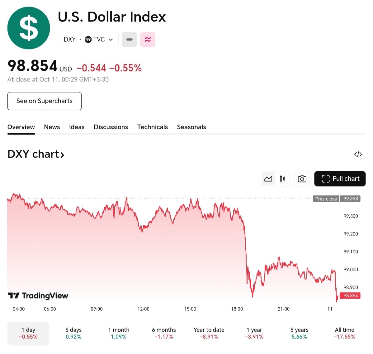 نمودار قیمت دلار ۲۰ مهر ۱۴۰۴ + شاخص دلار آمریکا
