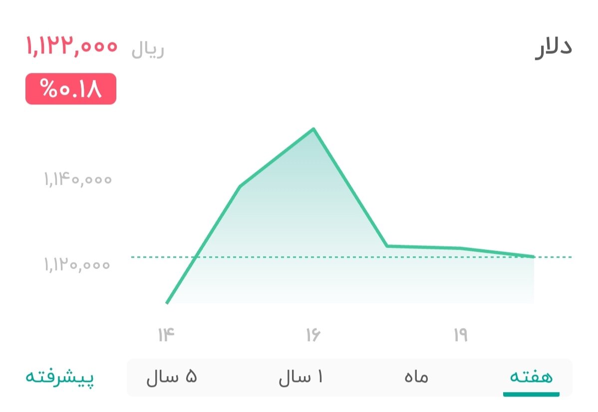نمودار قیمت دلار ۲۰ مهر ۱۴۰۴ + شاخص دلار آمریکا