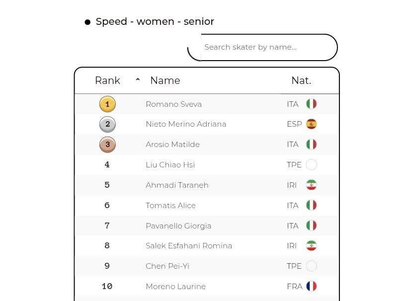 ارتقای اسکیتبازان اصفهانی در رنکینگ جهانی