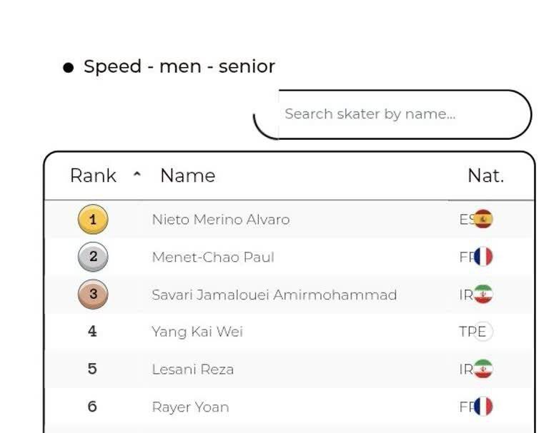 ارتقای اسکیتبازان اصفهانی در رنکینگ جهانی