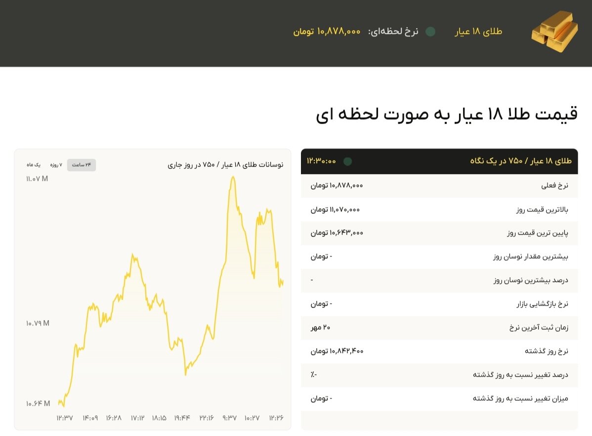 نمودار قیمت طلا ۲۱ مهر ۱۴۰۴ + قیمت جهانی طلا