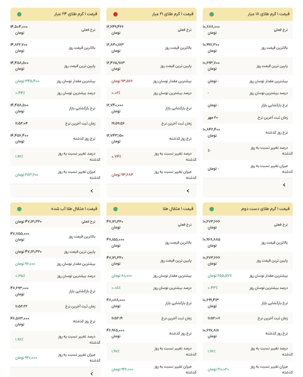 نمودار قیمت طلا ۲۱ مهر ۱۴۰۴ + قیمت جهانی طلا