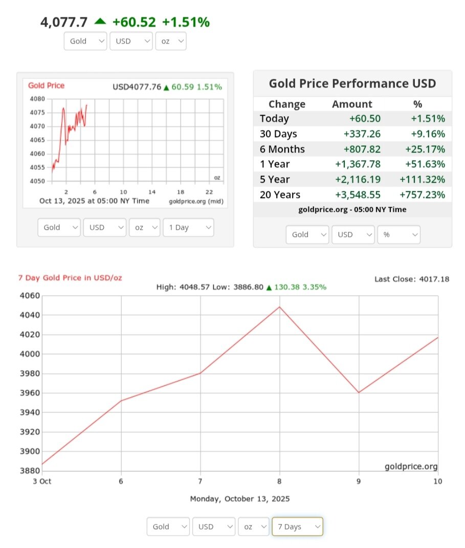 نمودار قیمت طلا ۲۱ مهر ۱۴۰۴ + قیمت جهانی طلا