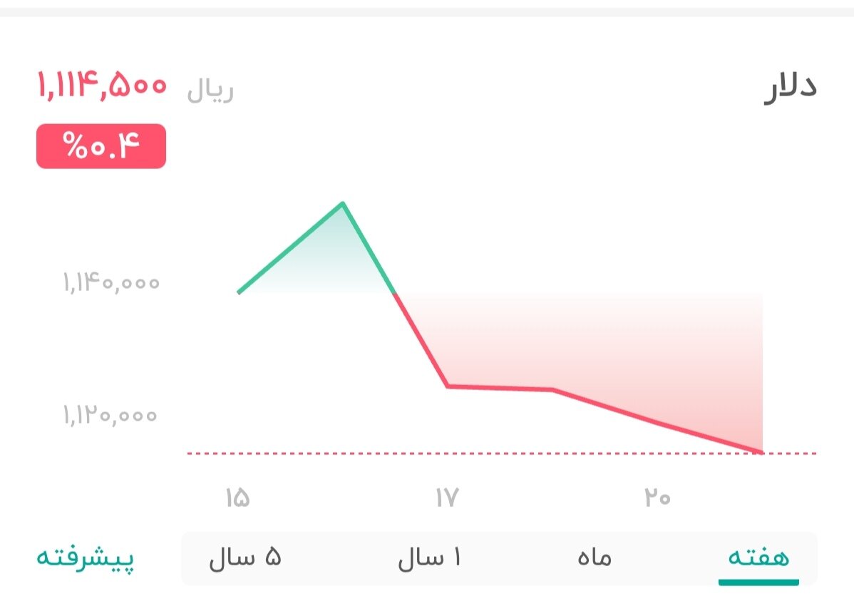 نمودار قیمت دلار ۲۱ مهر ۱۴۰۴ + شاخص دلار آمریکا