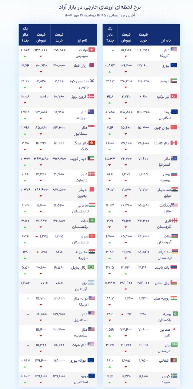 نمودار قیمت دلار ۲۱ مهر ۱۴۰۴ + شاخص دلار آمریکا