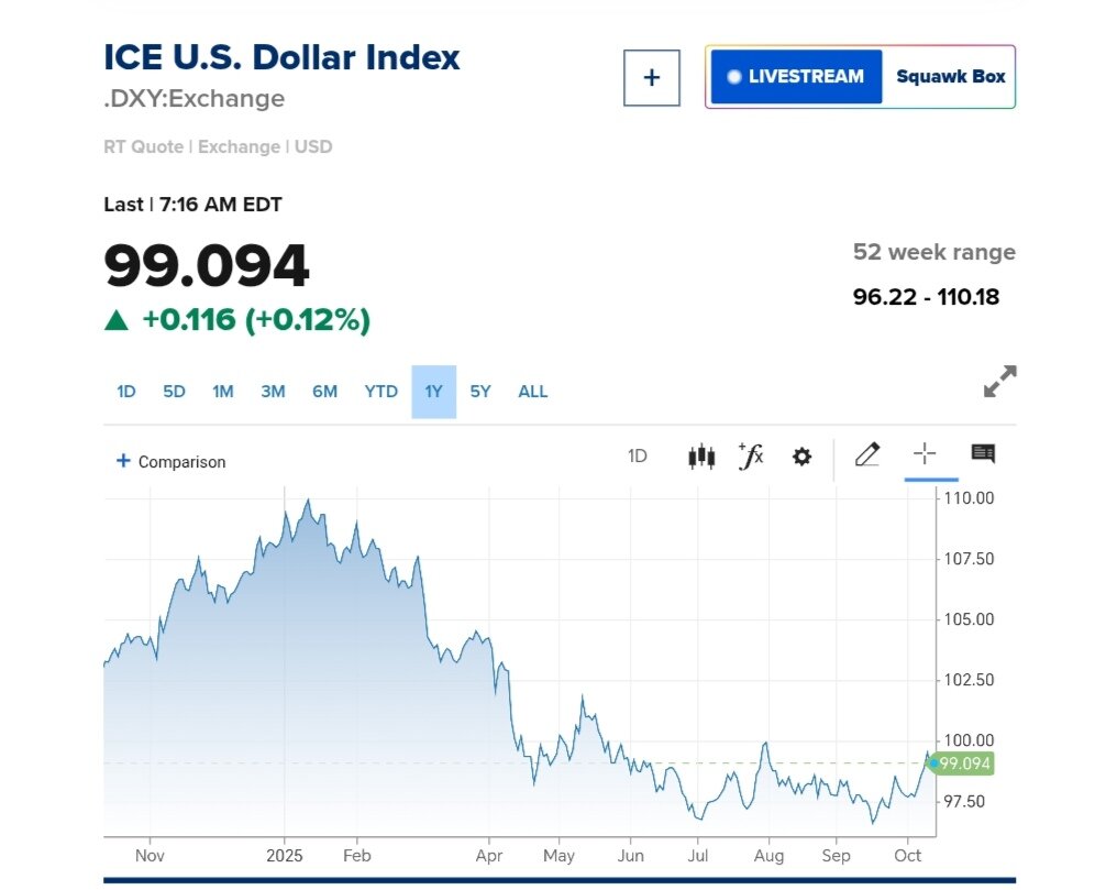 نمودار قیمت دلار ۲۱ مهر ۱۴۰۴ + شاخص دلار آمریکا