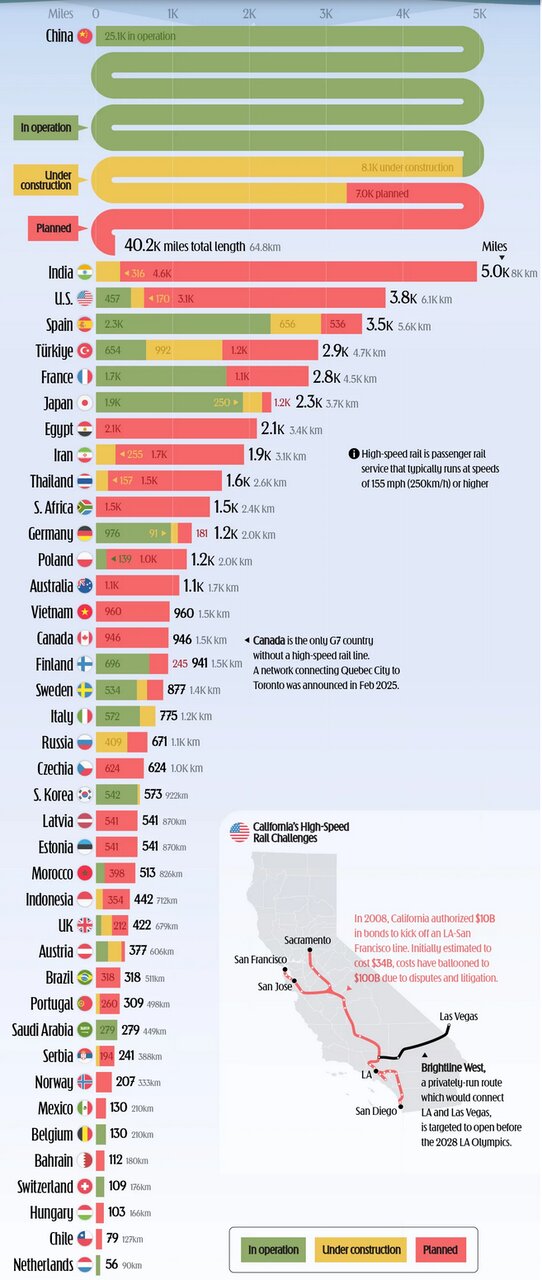 پیشتازی شبکه ریلی ایران در مقایسه با جهان + اینفوگرافی