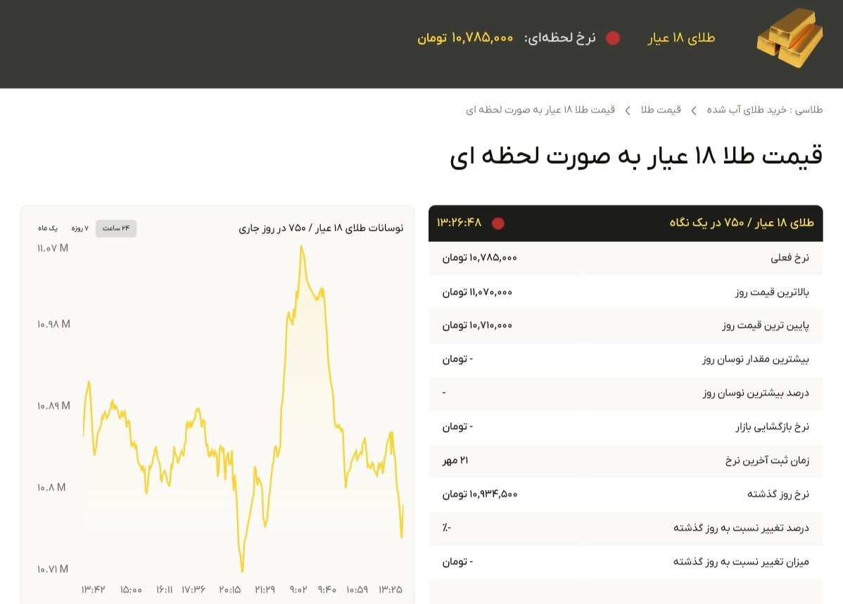 نمودار قیمت طلا ۲۲ مهر ۱۴۰۴ + قیمت جهانی طلا