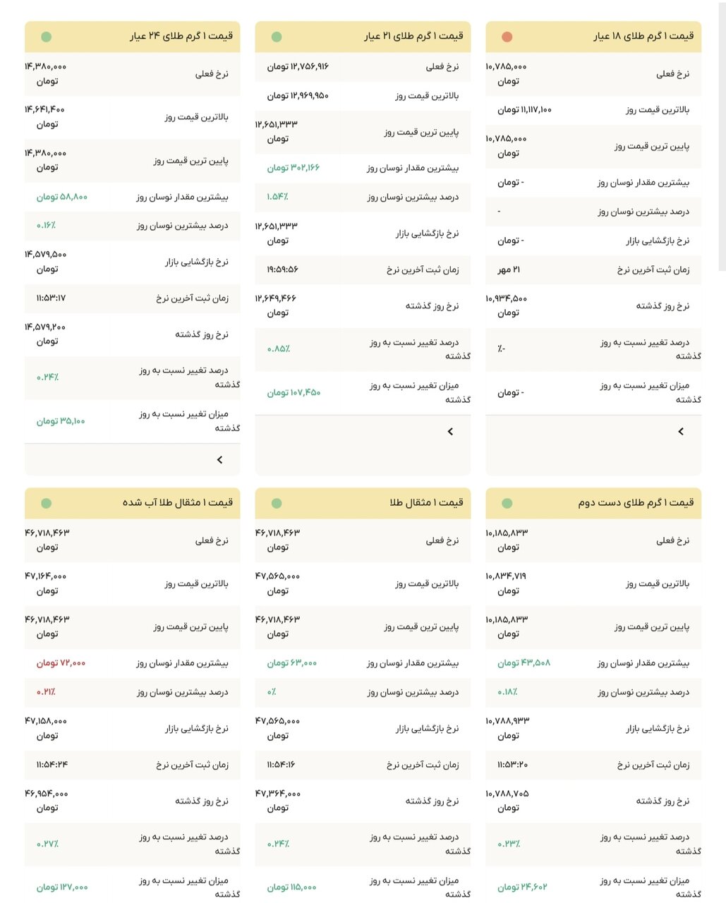 نمودار قیمت طلا ۲۲ مهر ۱۴۰۴ + قیمت جهانی طلا