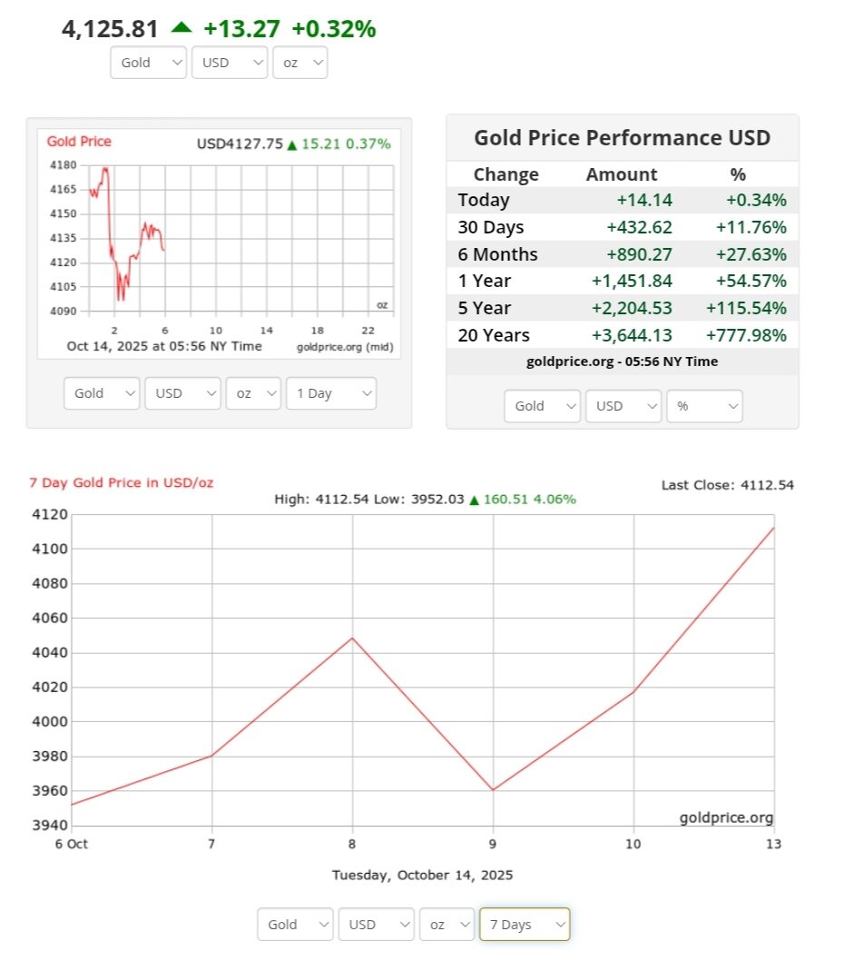 نمودار قیمت طلا ۲۲ مهر ۱۴۰۴ + قیمت جهانی طلا
