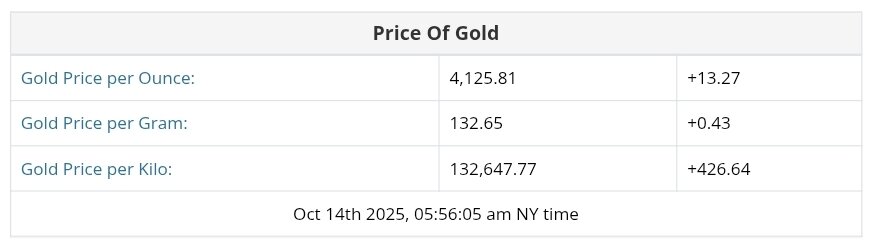 نمودار قیمت طلا ۲۲ مهر ۱۴۰۴ + قیمت جهانی طلا