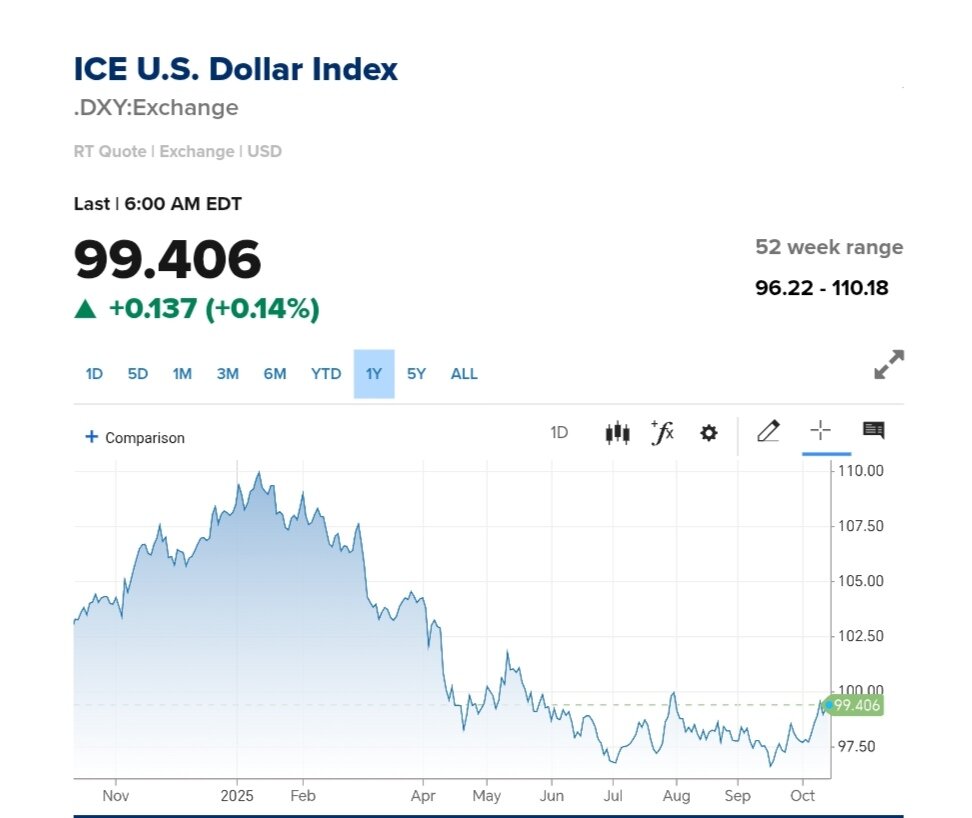نمودار قیمت دلار ۲۲ مهر ۱۴۰۴ + شاخص دلار آمریکا