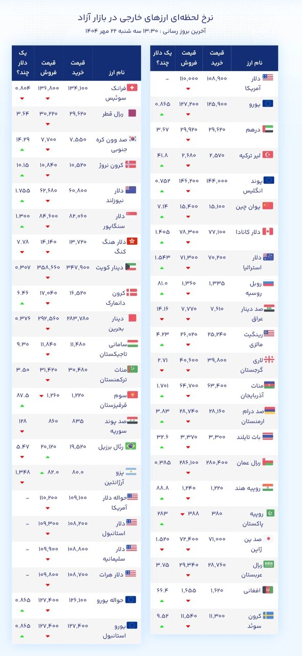 نمودار قیمت دلار ۲۲ مهر ۱۴۰۴ + شاخص دلار آمریکا