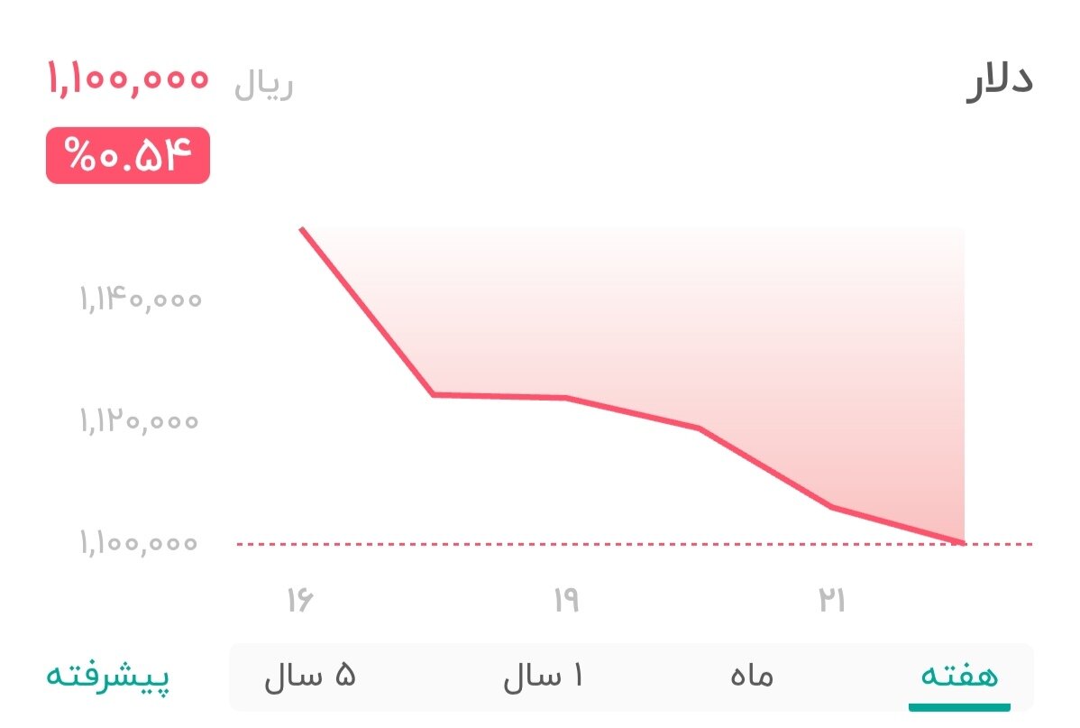 نمودار قیمت دلار ۲۲ مهر ۱۴۰۴ + شاخص دلار آمریکا