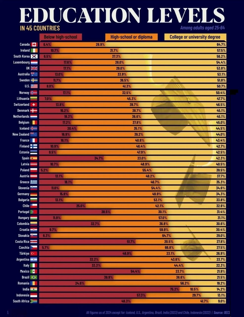 کشورهای جهان با بیشترین جمعیت تحصیلکرده + اینفوگرافی