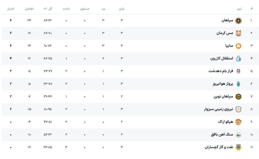 نتایج هفته سوم لیگ برتر هندبال + جدول
