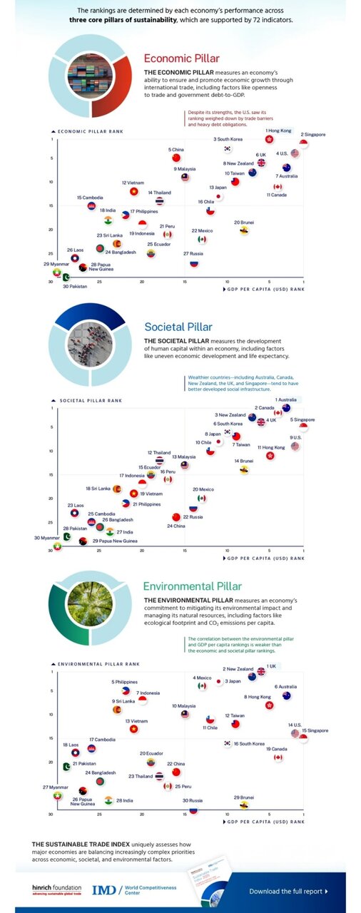 پایدارترین اقتصادهای جهان در سال ۲۰۲۵ + اینفوگرافی