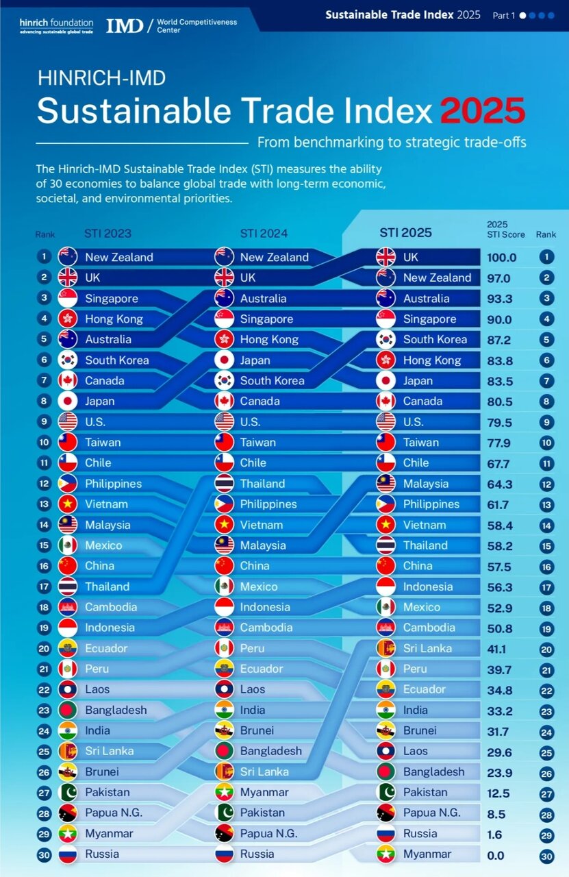 پایدارترین اقتصادهای جهان در سال ۲۰۲۵ + اینفوگرافی