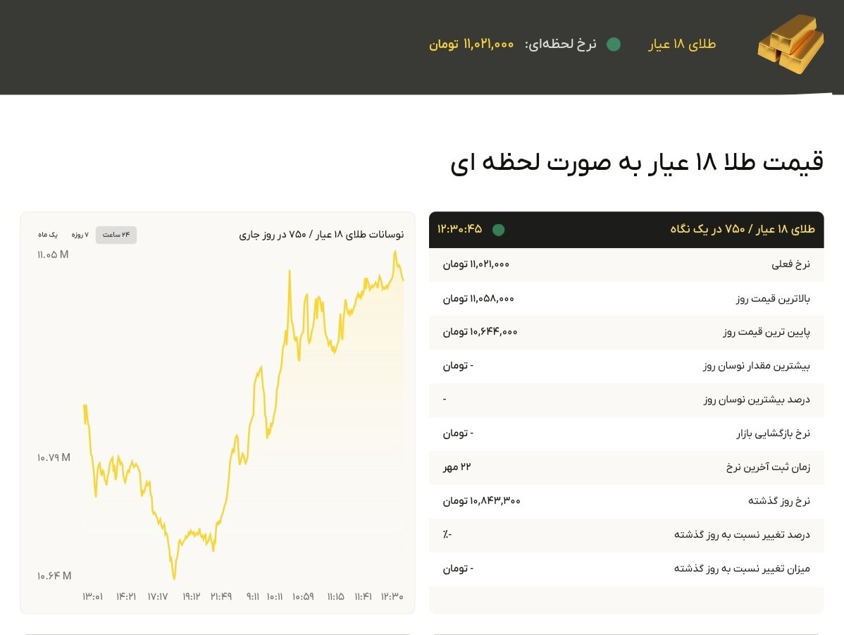 نمودار قیمت طلا ۲۳ مهر ۱۴۰۴ + قیمت جهانی طلا