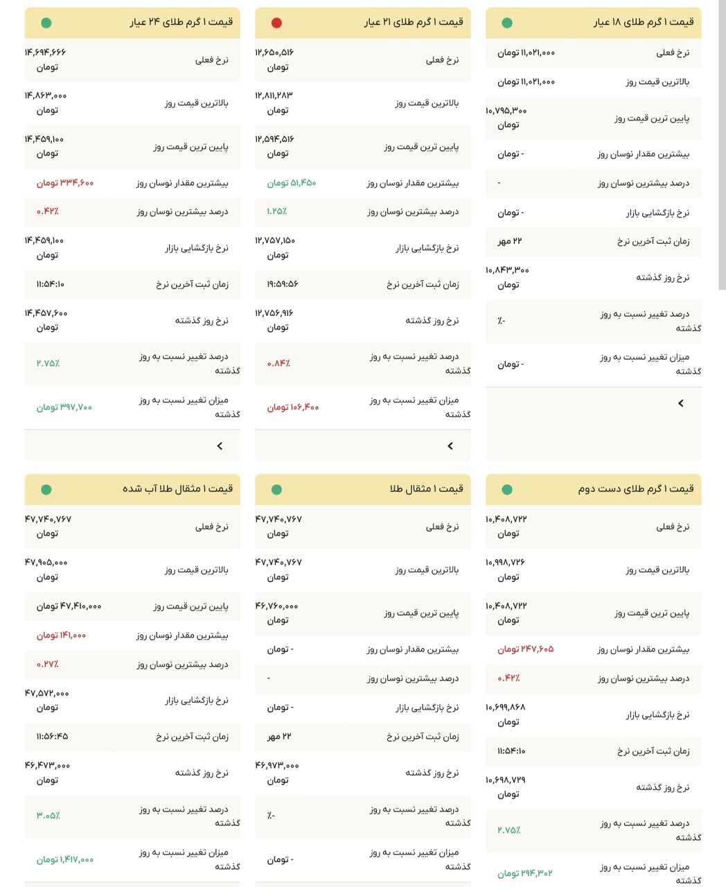 نمودار قیمت طلا ۲۳ مهر ۱۴۰۴ + قیمت جهانی طلا