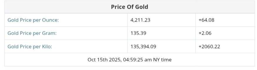 نمودار قیمت طلا ۲۳ مهر ۱۴۰۴ + قیمت جهانی طلا