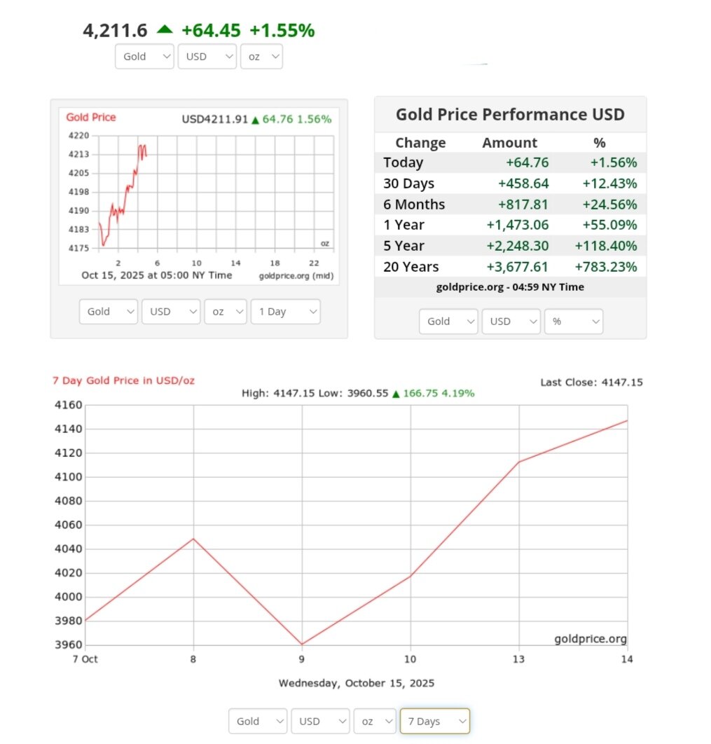 نمودار قیمت طلا ۲۳ مهر ۱۴۰۴ + قیمت جهانی طلا