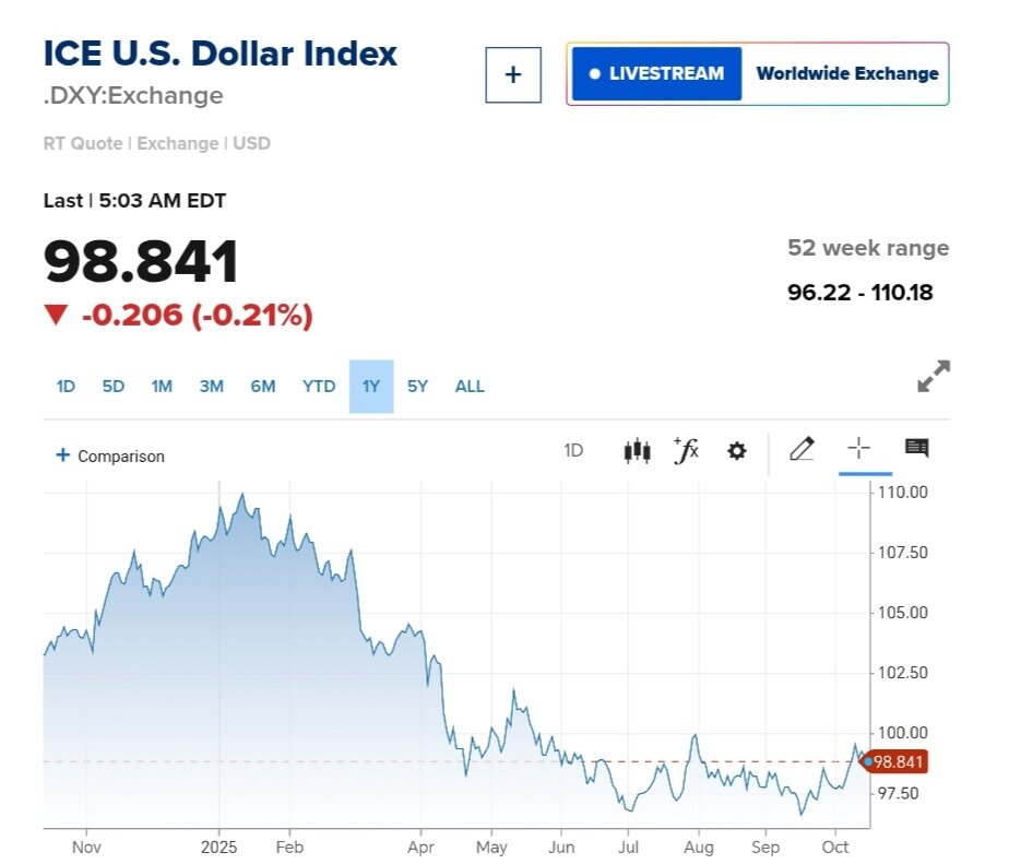 نمودار قیمت دلار ۲۳ مهر ۱۴۰۴ + شاخص دلار آمریکا
