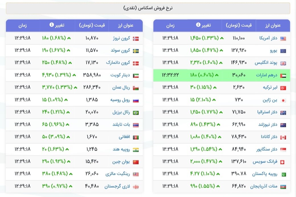نمودار قیمت دلار ۲۳ مهر ۱۴۰۴ + شاخص دلار آمریکا