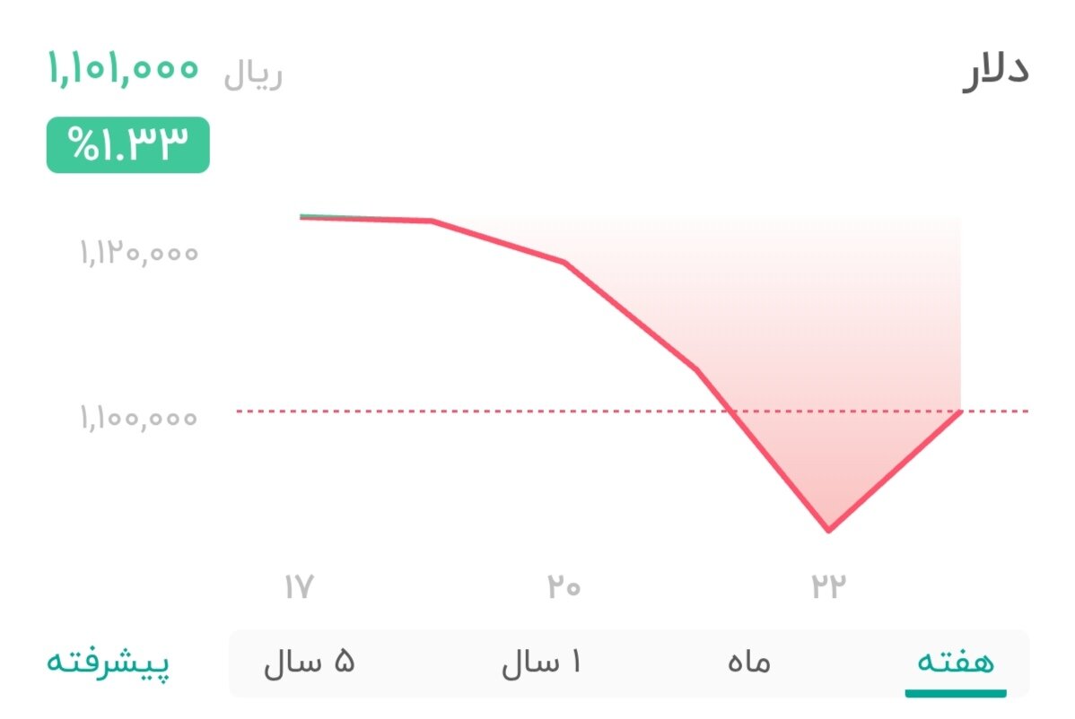 نمودار قیمت دلار ۲۳ مهر ۱۴۰۴ + شاخص دلار آمریکا