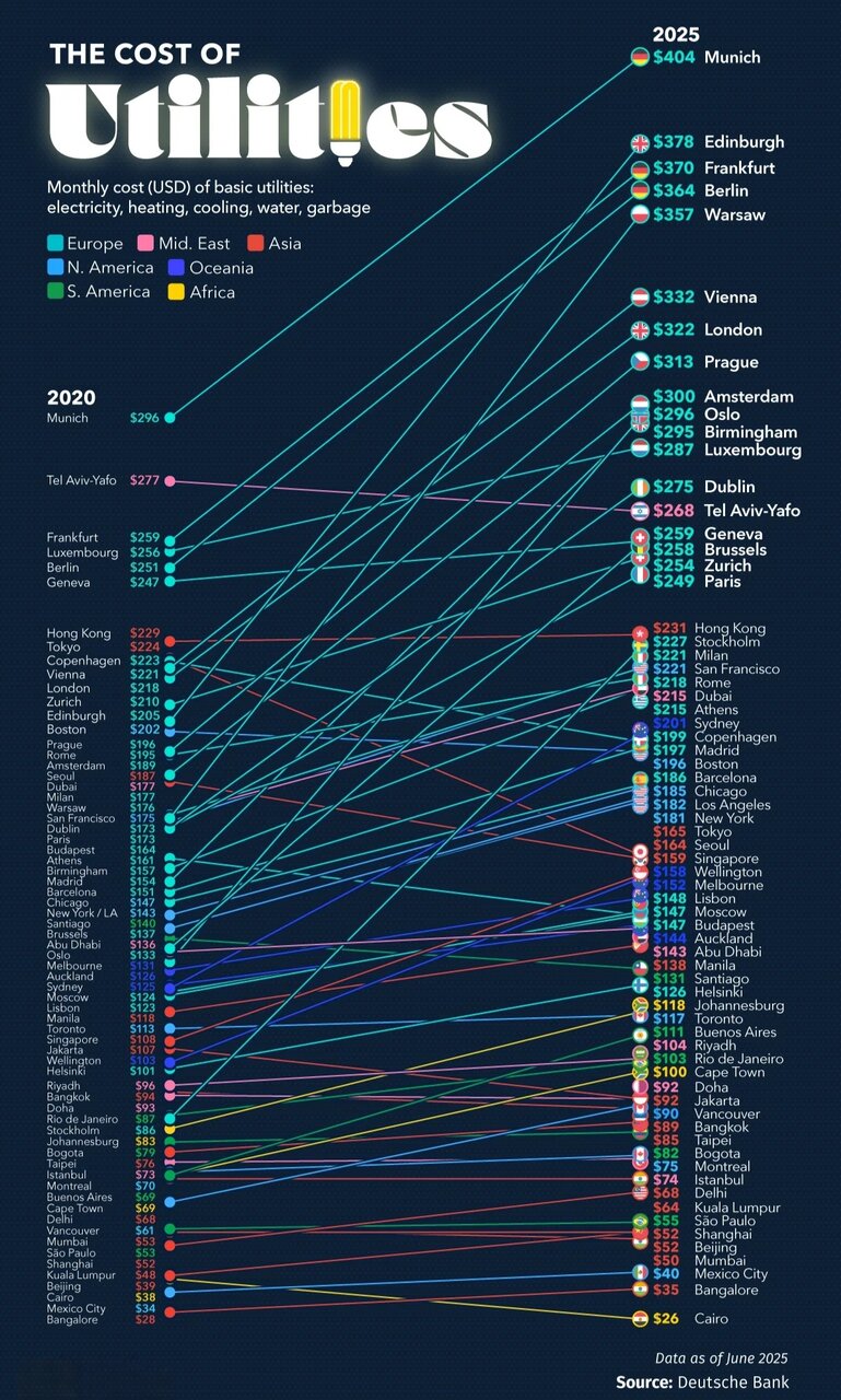 افزایش نجومی هزینه خدمات عمومی در شهرهای جهان در فاصله ۵ سال
