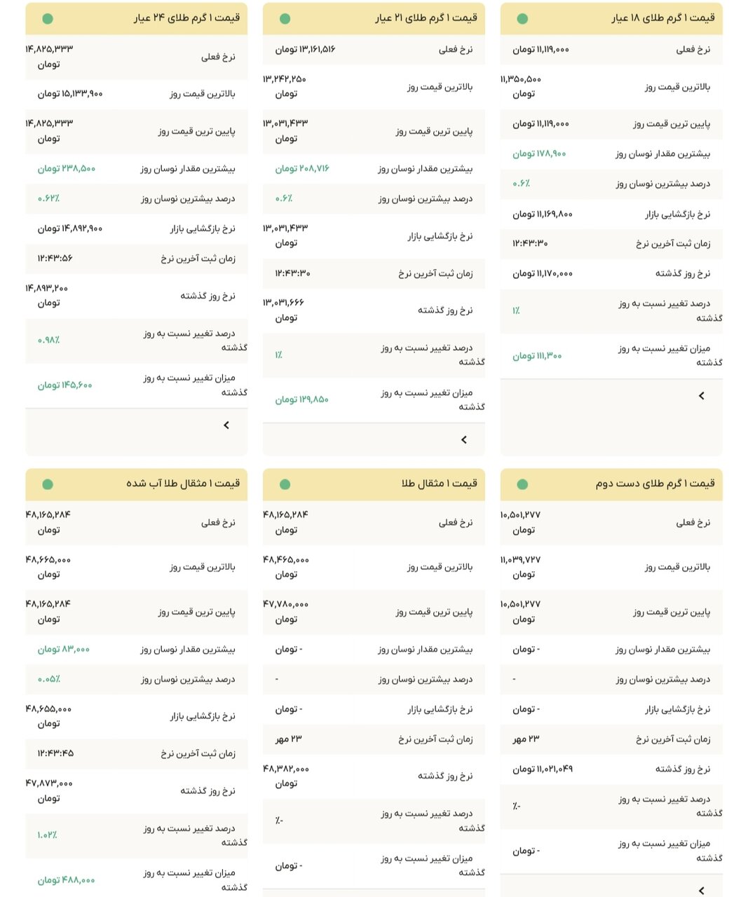 نمودار قیمت طلا ۲۴ مهر ۱۴۰۴ + قیمت جهانی طلا
