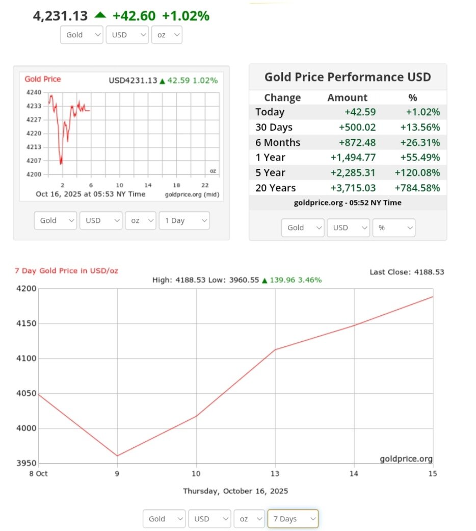 نمودار قیمت طلا ۲۴ مهر ۱۴۰۴ + قیمت جهانی طلا