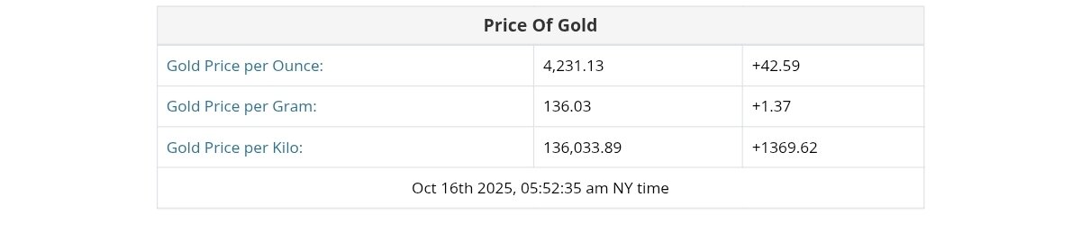 نمودار قیمت طلا ۲۴ مهر ۱۴۰۴ + قیمت جهانی طلا
