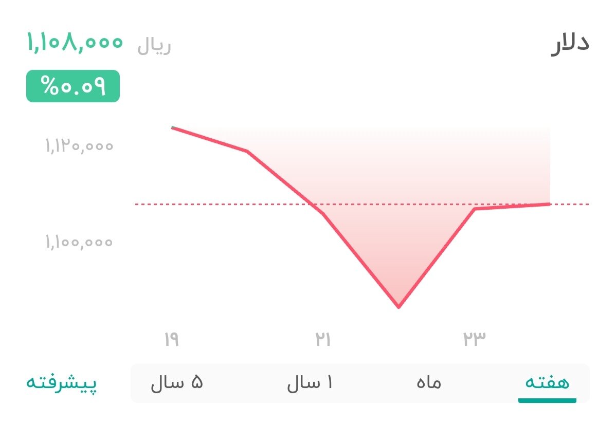 نمودار قیمت دلار ۲۴ مهر ۱۴۰۴ + شاخص دلار آمریکا