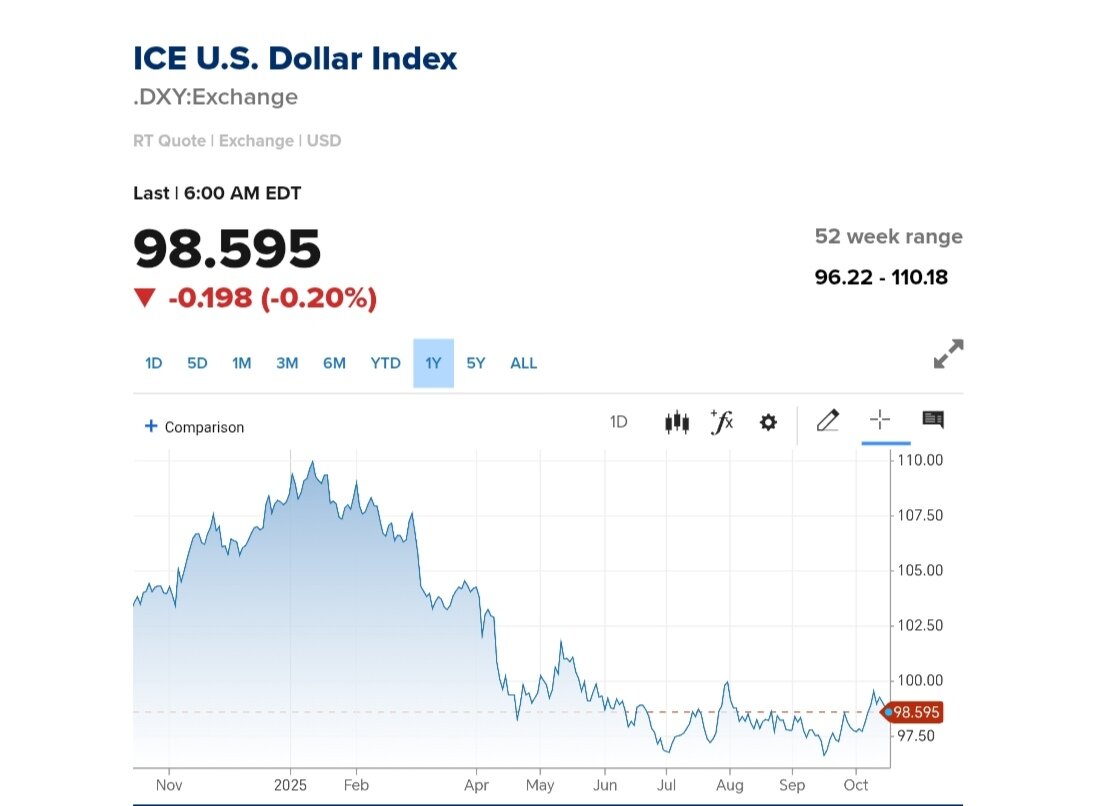 نمودار قیمت دلار ۲۴ مهر ۱۴۰۴ + شاخص دلار آمریکا