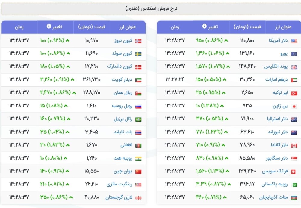 نمودار قیمت دلار ۲۴ مهر ۱۴۰۴ + شاخص دلار آمریکا