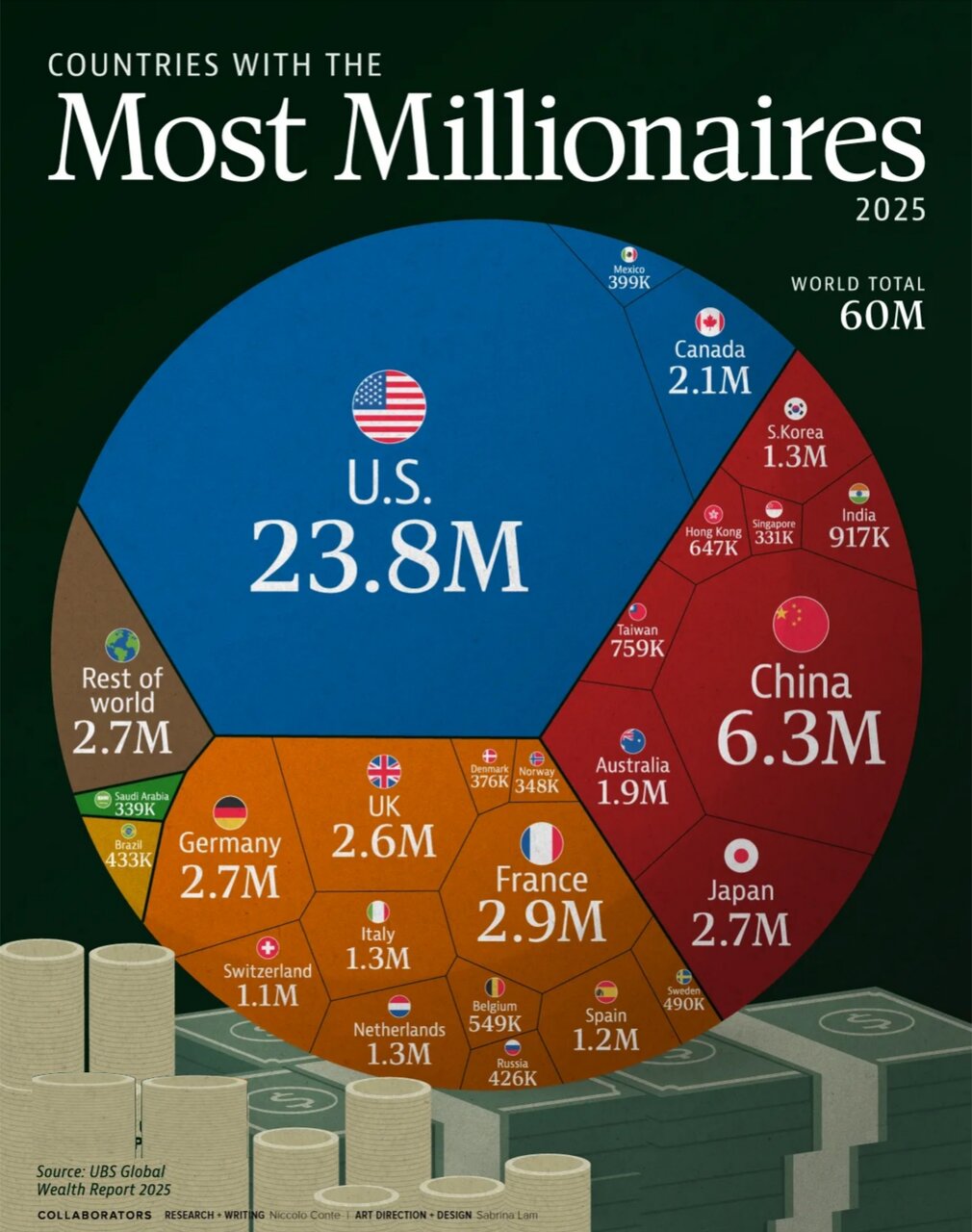 کشورهایی با بیشترین میلیونرها در سال ۲۰۲۵ + اینفوگرافی